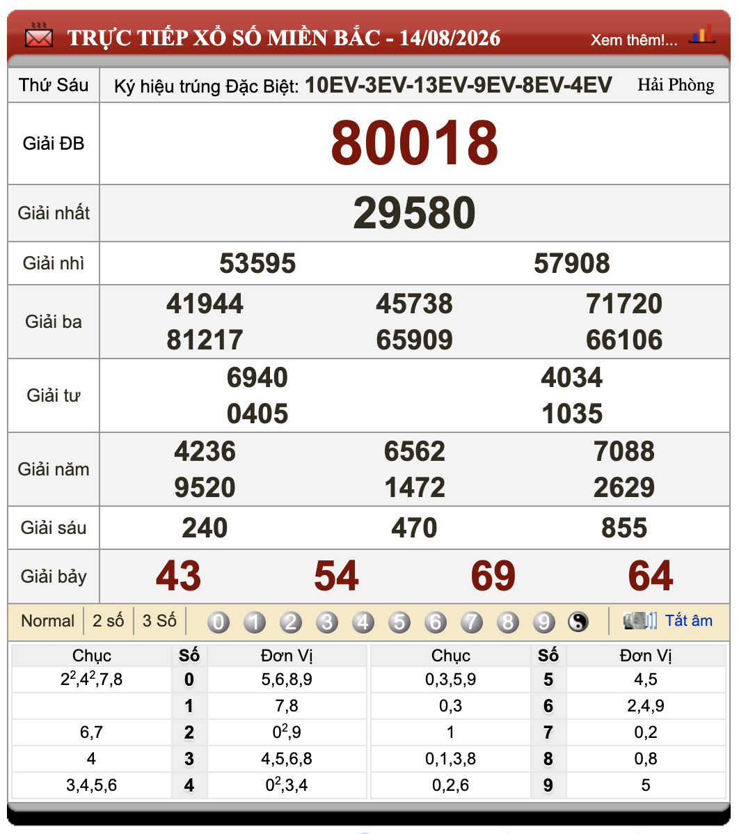 Lô Đề Hôm Nay Xổ Số Miền Bắc, Trung, Nam 15/8/2026 9 Lô Đề Hôm Nay Xổ Số Miền Bắc, Trung, Nam 15/8/2026